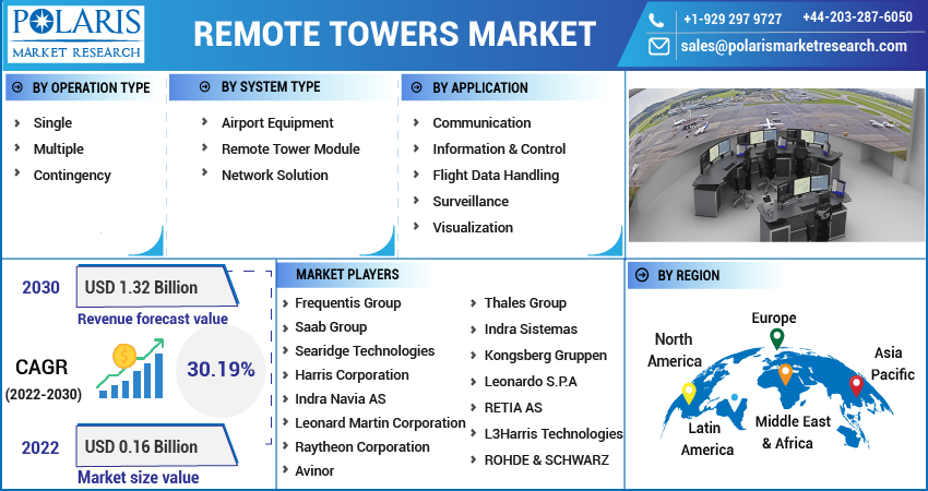 Remote Towers Market Share, Size
